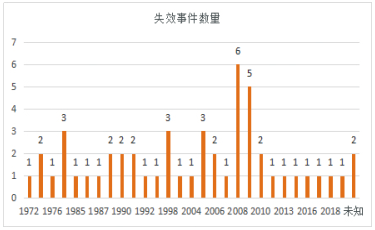 X70䓼(j)ܵʧЧԭcy(tng)Ӌ(j)